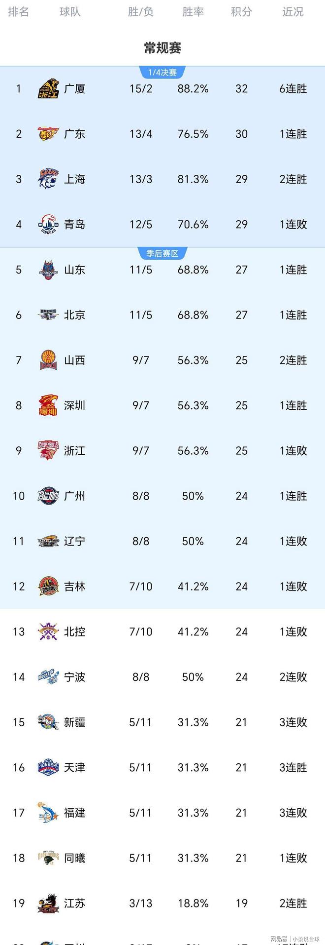关于广东宏远围绕欧篮联更衣室发声萨克拉门托国王赛前遗憾出局，布鲁克林篮网伤情更新备战NBA季后赛看傻球迷的信息